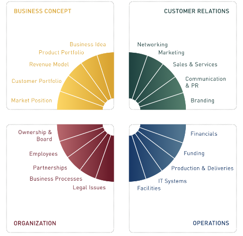 Growth Wheel