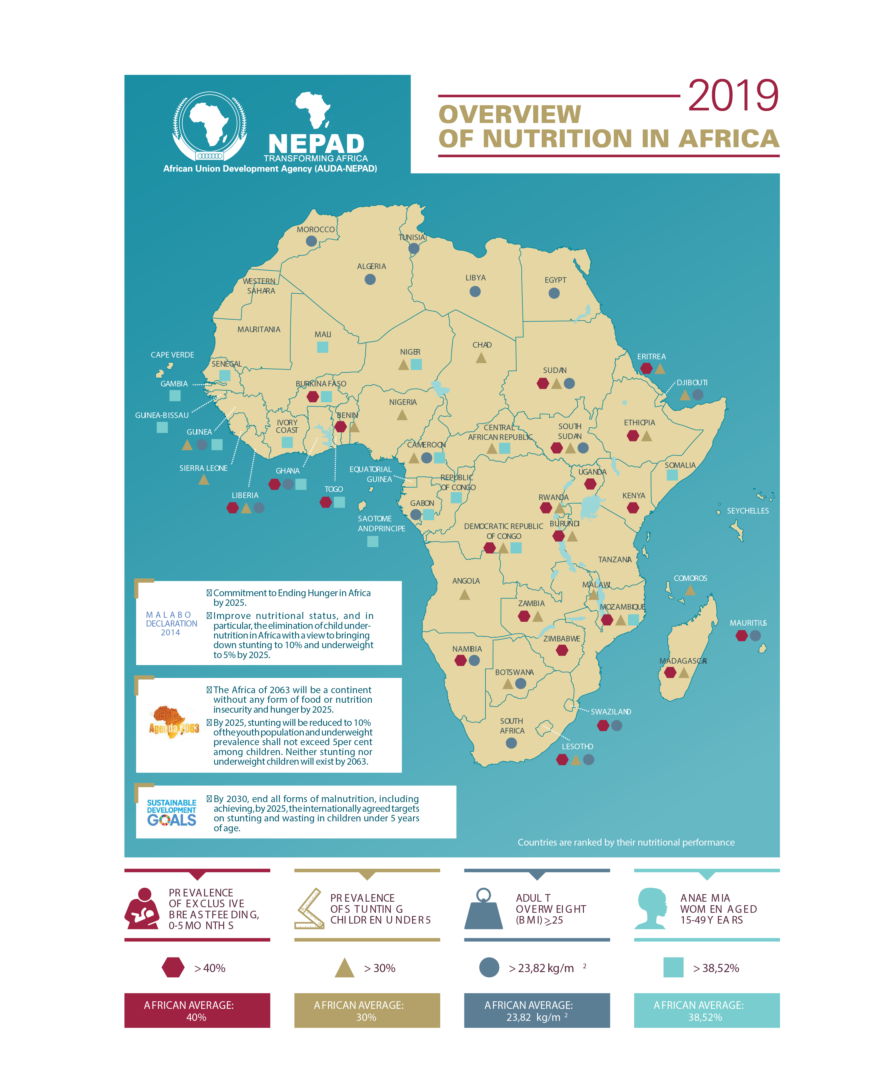 Overview of Nutrition in Africa: 2019